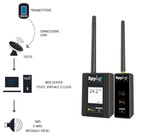 sistemi di monitoraggio per strumentazione laboratorio Spylog Plus LoRa