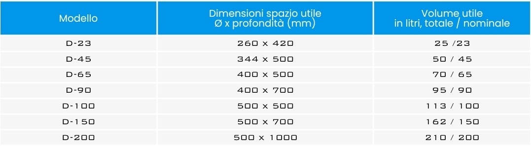 Autoclavi orizzontali da banco D-Series Systec modelli, dimensioni e volumetrie