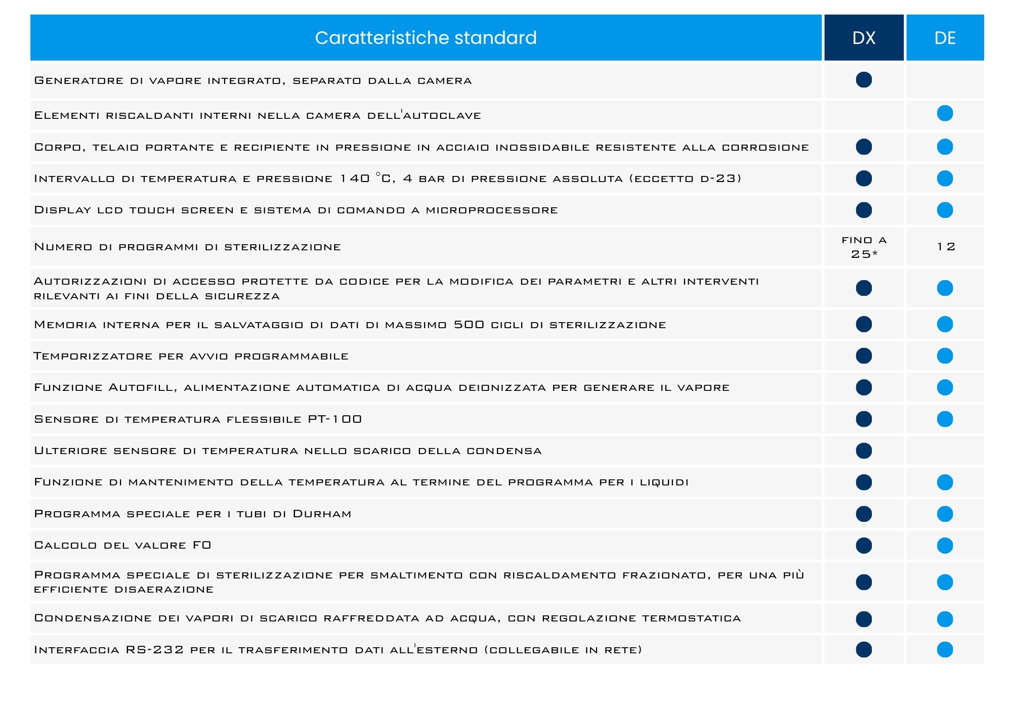 autoclavi orizzontali da banco caratteristiche standard